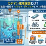 カチオン電着塗装とは?電着塗装の仕組み・メリット・デメリットをプロが徹底解説